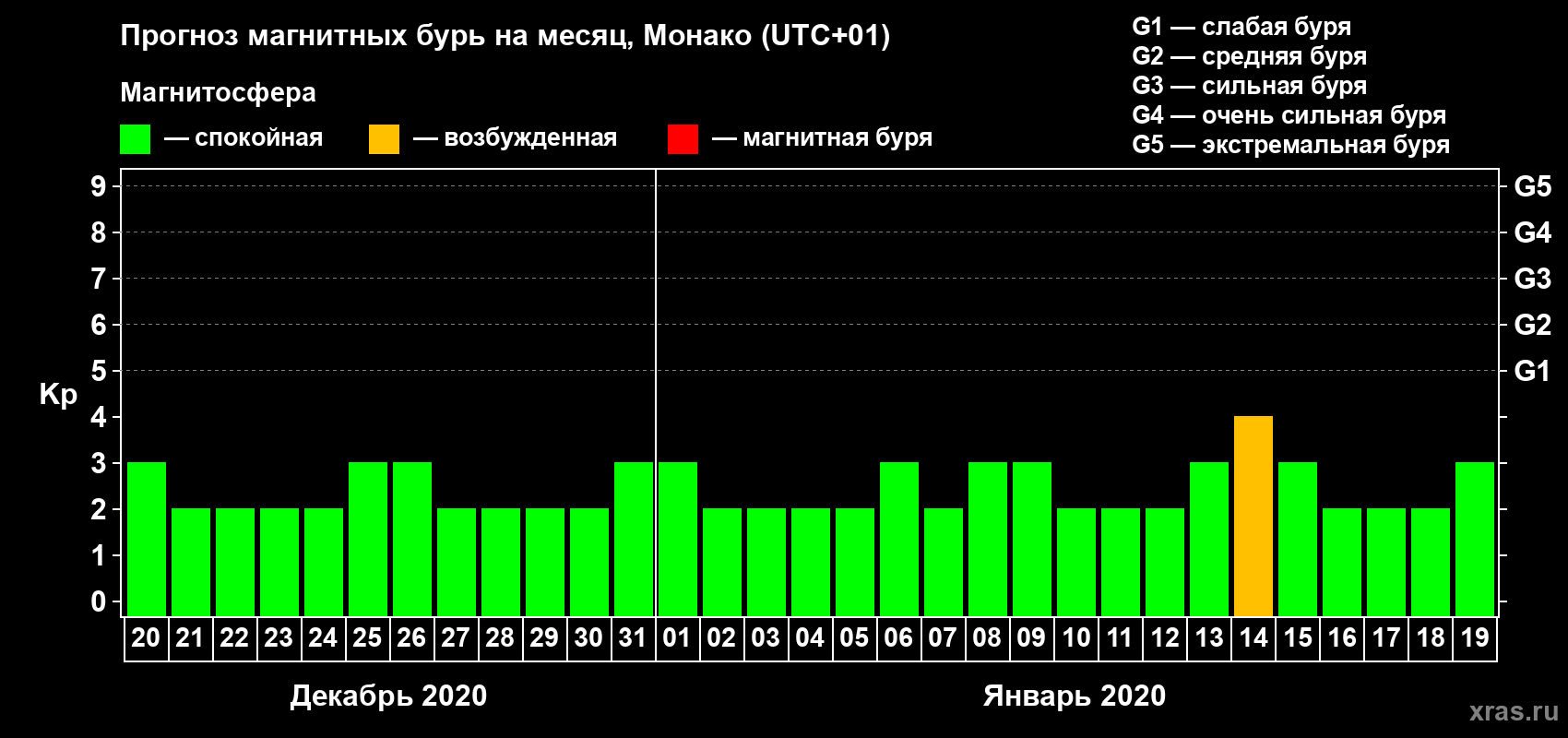 Прогноз максимального суточного геомагнитного индекса Kp на <b>1 месяц</b> (31 день) <b>с 20 декабря 2019 г по 19 января 2020 г</b>