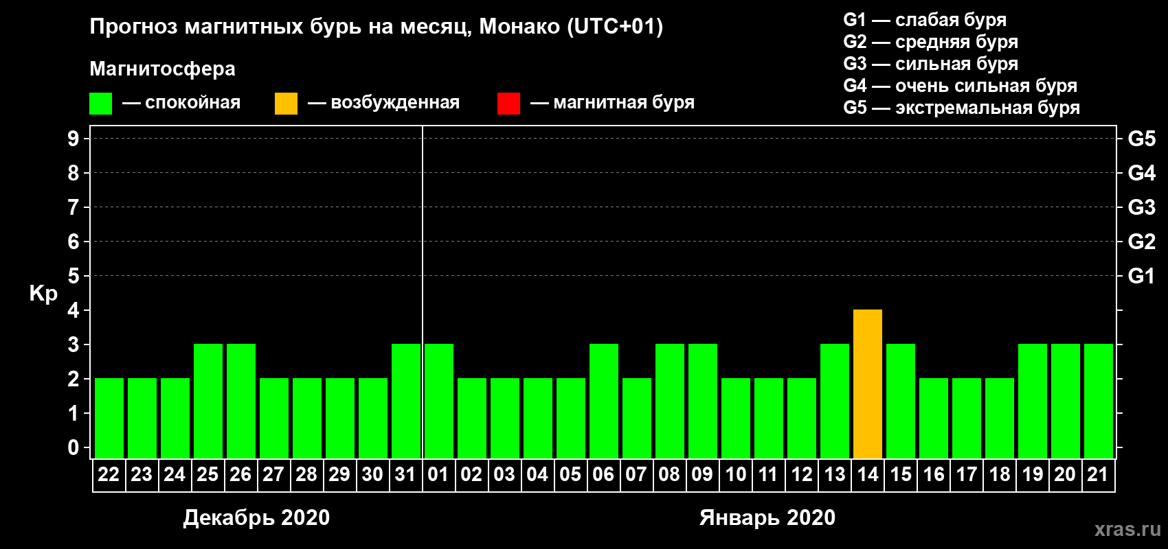 Прогноз максимального суточного геомагнитного индекса Kp на <b>1 месяц</b> (31 день) <b>с 22 декабря 2019 г по 21 января 2020 г</b>