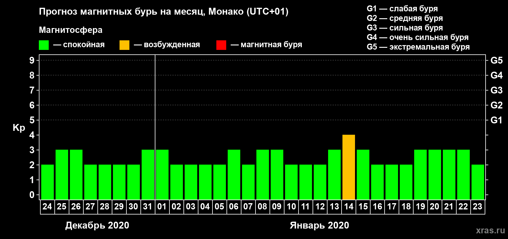 Прогноз максимального суточного геомагнитного индекса Kp на <b>1 месяц</b> (31 день) <b>с 24 декабря 2019 г по 23 января 2020 г</b>