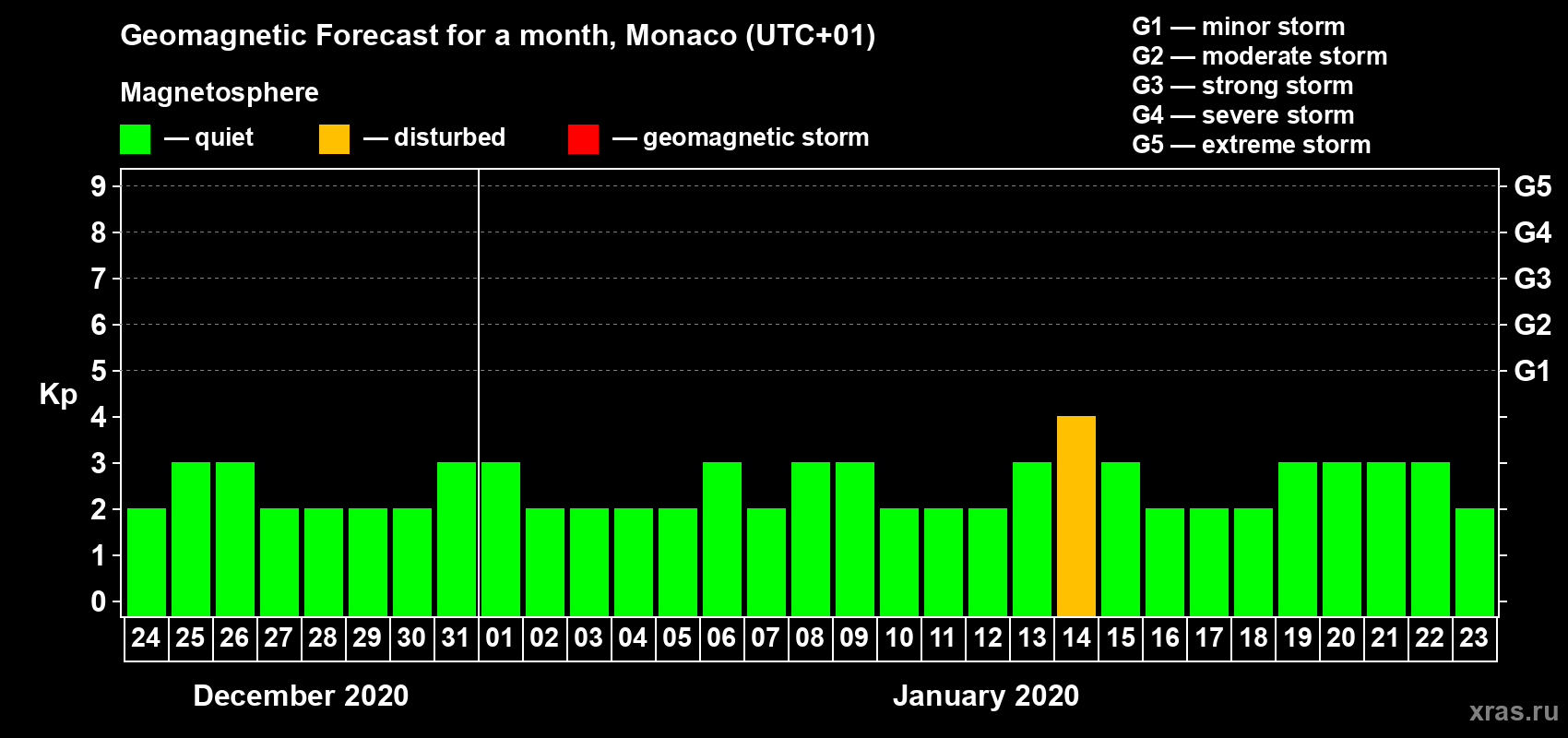 Forecast of the daily maximal value of geomagnetic index Kp for <b>1 month</b> (31 days) <b>from Dec 24, 2019 to Jan 23, 2020</b>