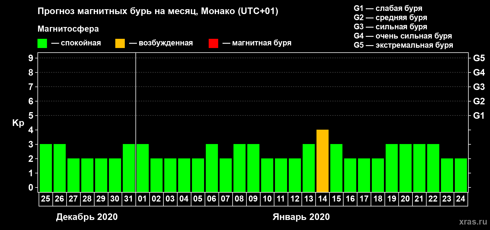 Прогноз максимального суточного геомагнитного индекса Kp на <b>1 месяц</b> (31 день) <b>с 25 декабря 2019 г по 24 января 2020 г</b>