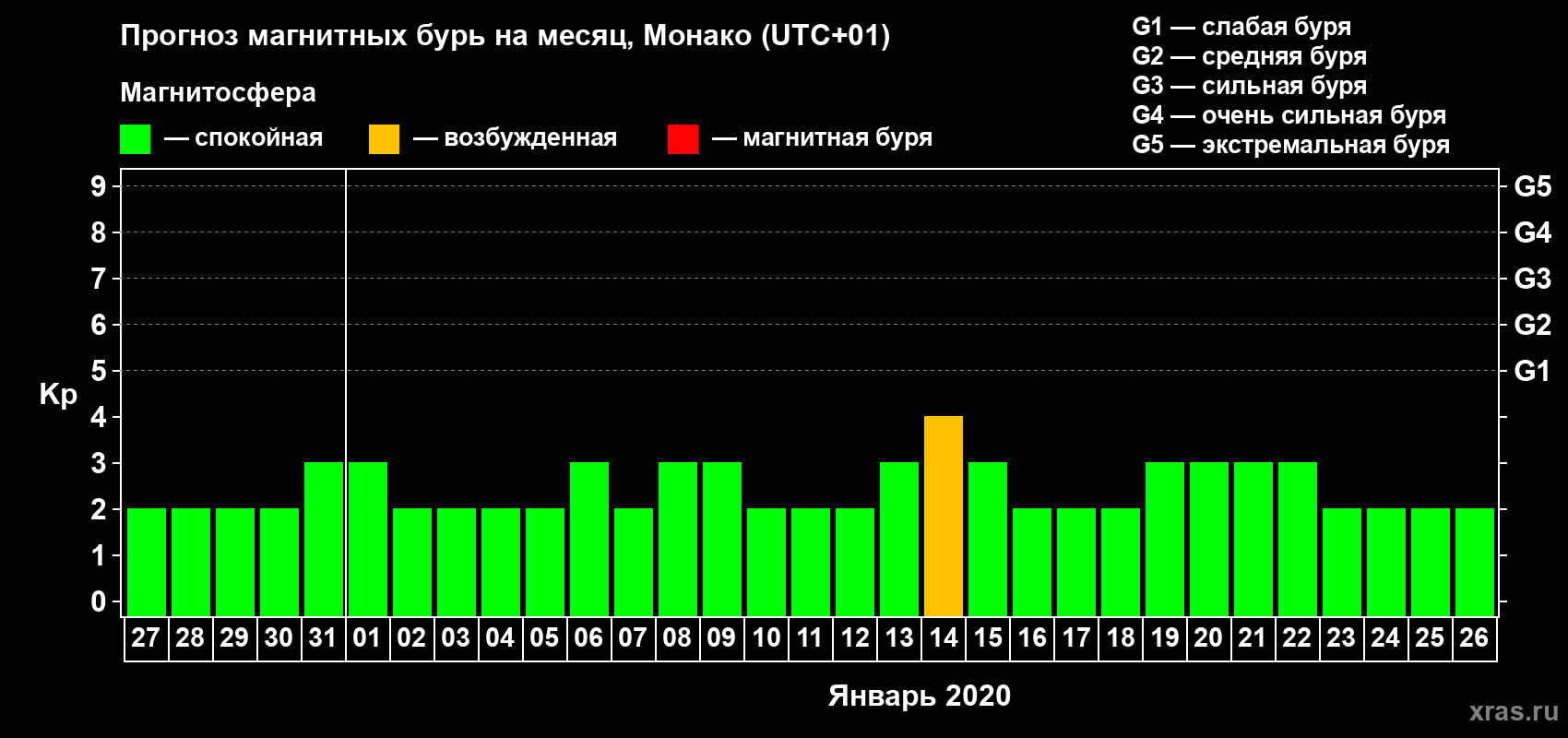 Прогноз максимального суточного геомагнитного индекса Kp на <b>1 месяц</b> (31 день) <b>с 27 декабря 2019 г по 26 января 2020 г</b>