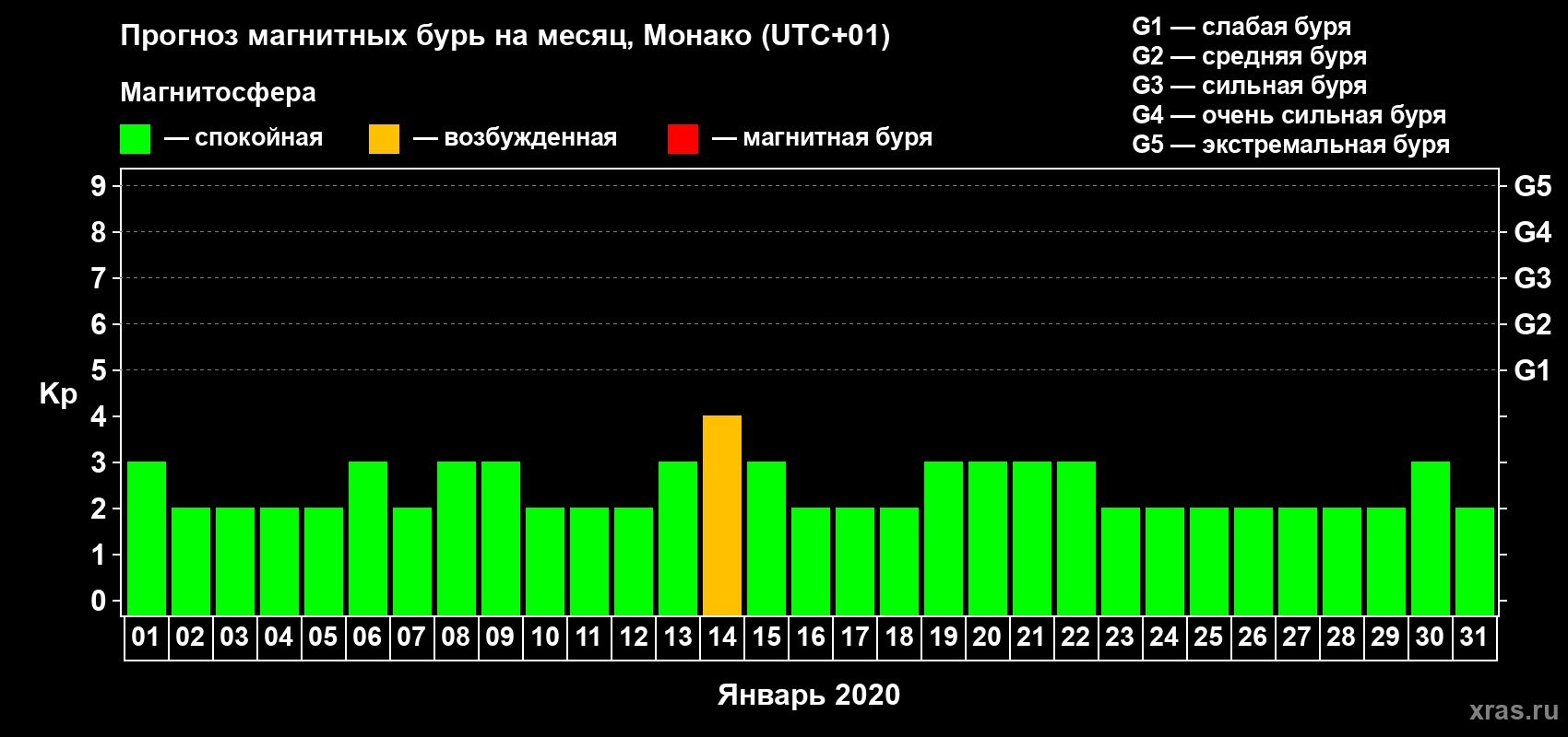 Прогноз максимального суточного геомагнитного индекса Kp на <b>1 месяц</b> (31 день) <b>с 01 января по 31 января 2020 г</b>