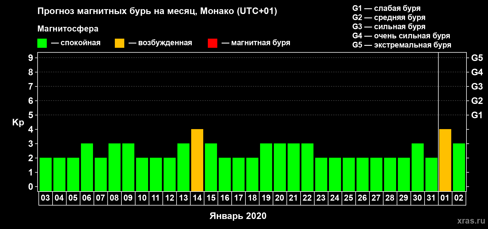 Прогноз максимального суточного геомагнитного индекса Kp на <b>1 месяц</b> (31 день) <b>с 03 января по 02 февраля 2020 г</b>