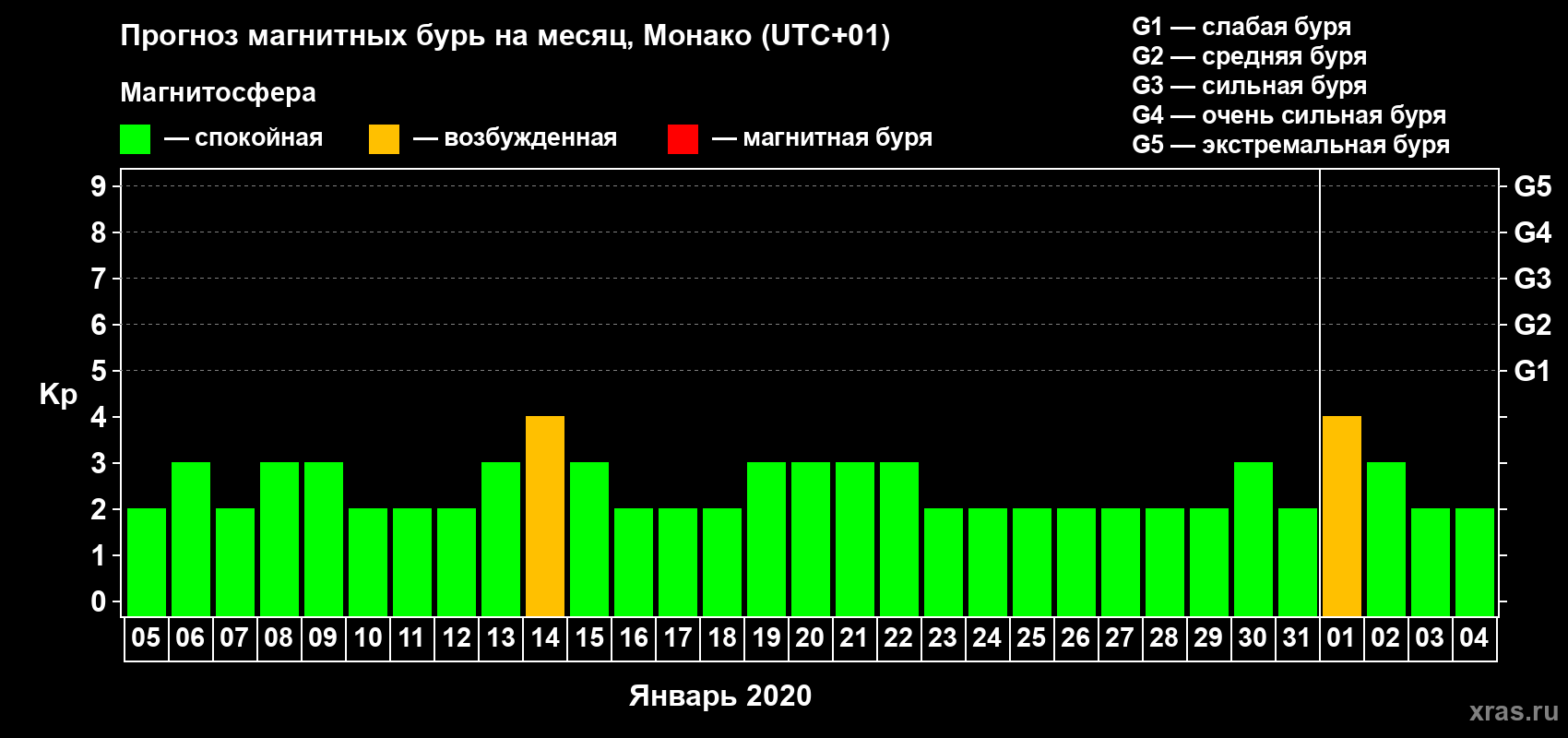 Прогноз максимального суточного геомагнитного индекса Kp на <b>1 месяц</b> (31 день) <b>с 05 января по 04 февраля 2020 г</b>