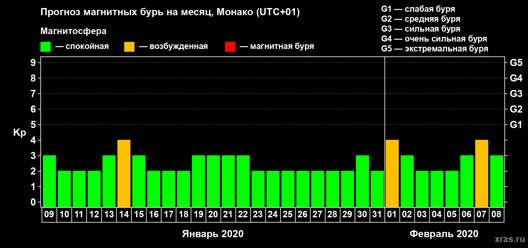 Прогноз максимального суточного геомагнитного индекса Kp на <b>1 месяц</b> (31 день) <b>с 09 января по 08 февраля 2020 г</b>