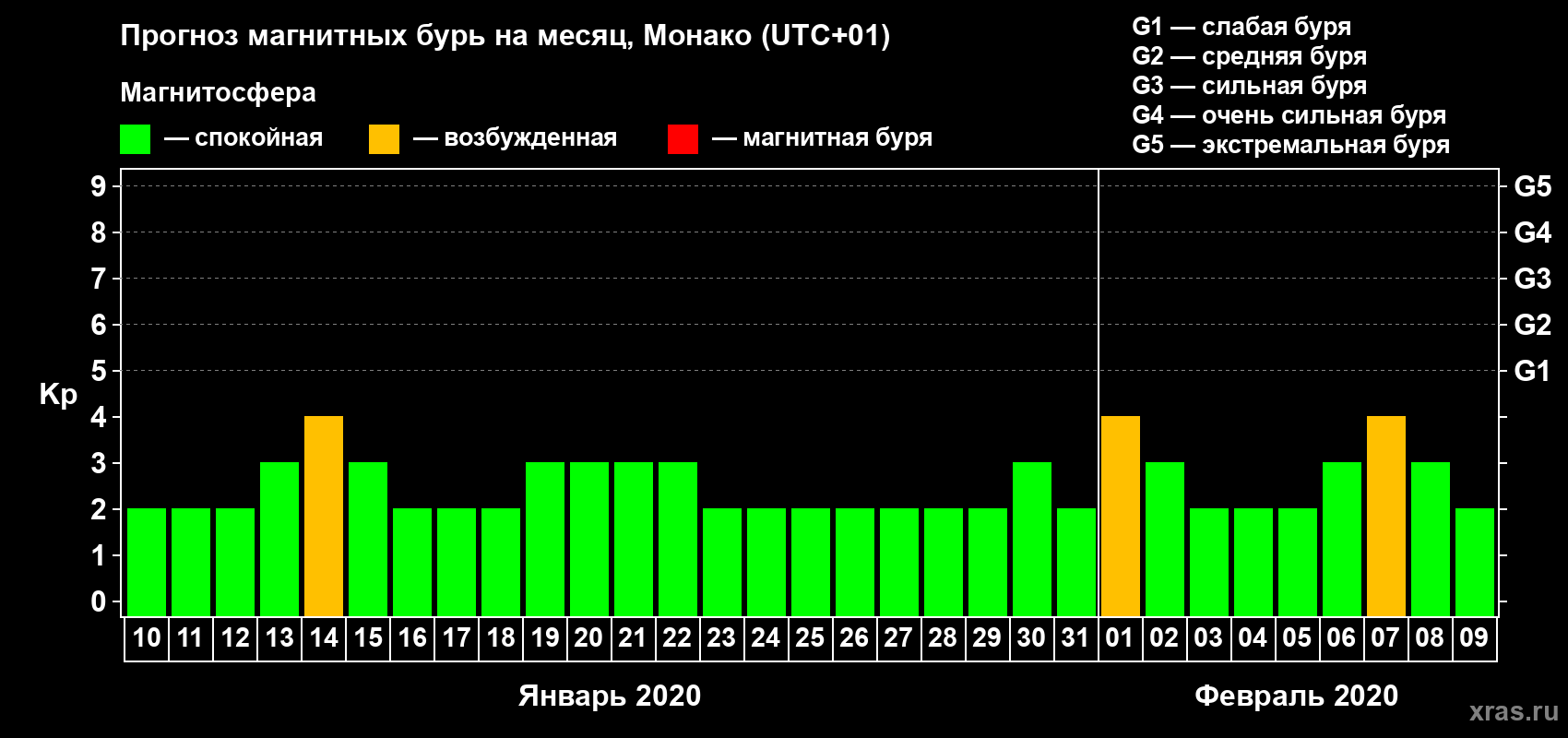 Прогноз максимального суточного геомагнитного индекса Kp на <b>1 месяц</b> (31 день) <b>с 10 января по 09 февраля 2020 г</b>