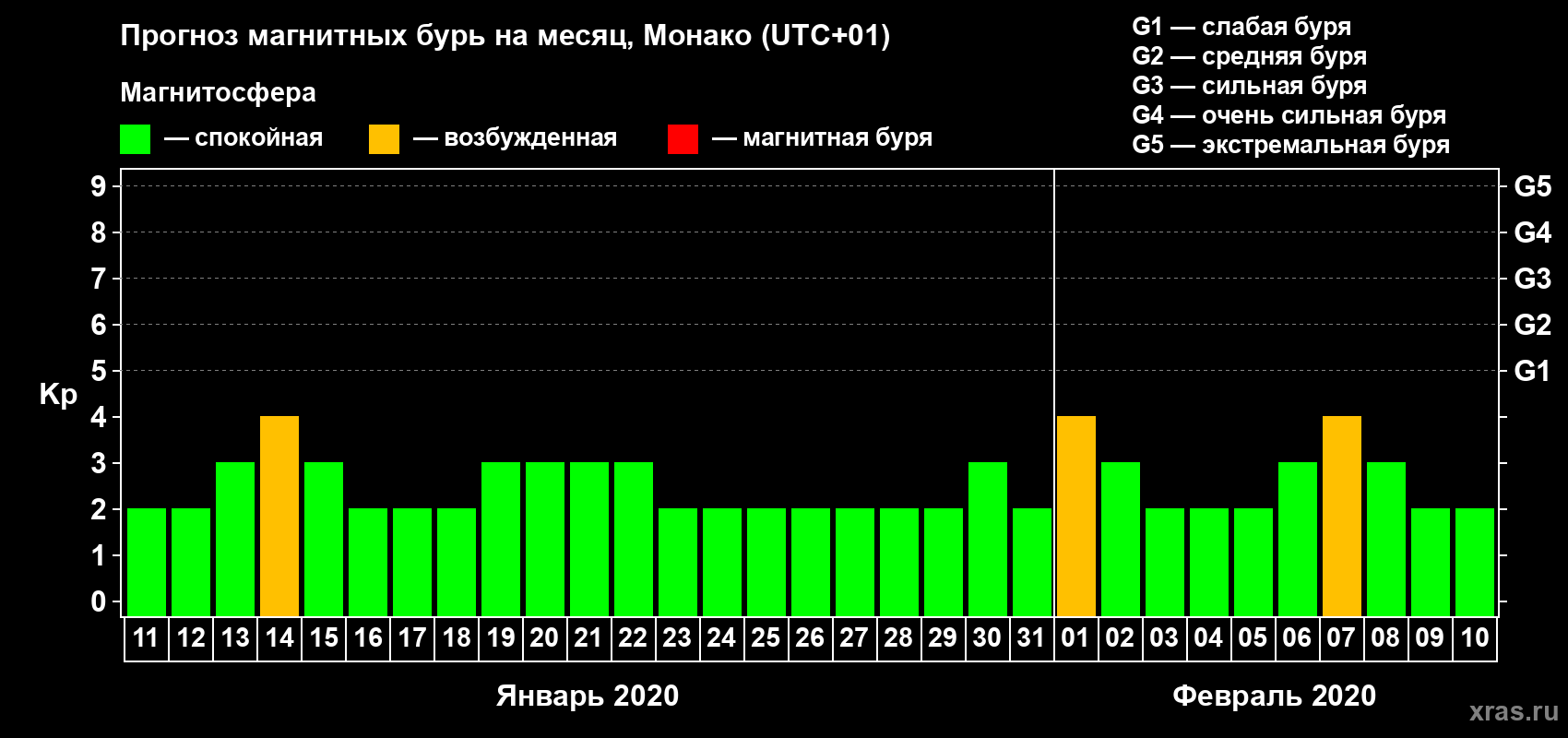 Прогноз максимального суточного геомагнитного индекса Kp на <b>1 месяц</b> (31 день) <b>с 11 января по 10 февраля 2020 г</b>