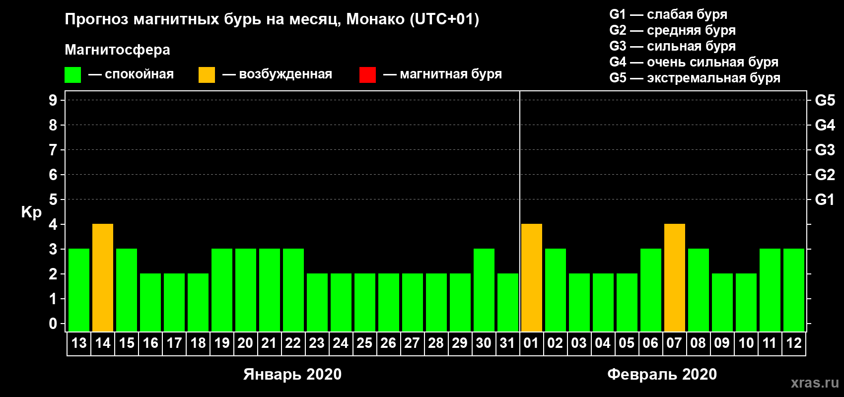 Прогноз максимального суточного геомагнитного индекса Kp на <b>1 месяц</b> (31 день) <b>с 13 января по 12 февраля 2020 г</b>