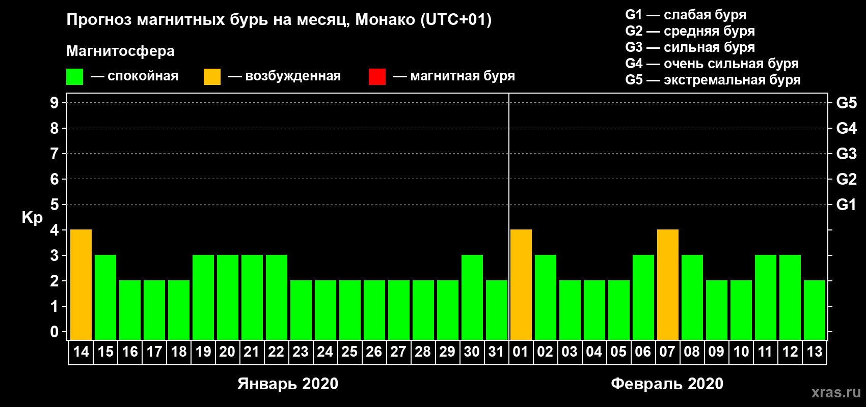 Прогноз максимального суточного геомагнитного индекса Kp на <b>1 месяц</b> (31 день) <b>с 14 января по 13 февраля 2020 г</b>