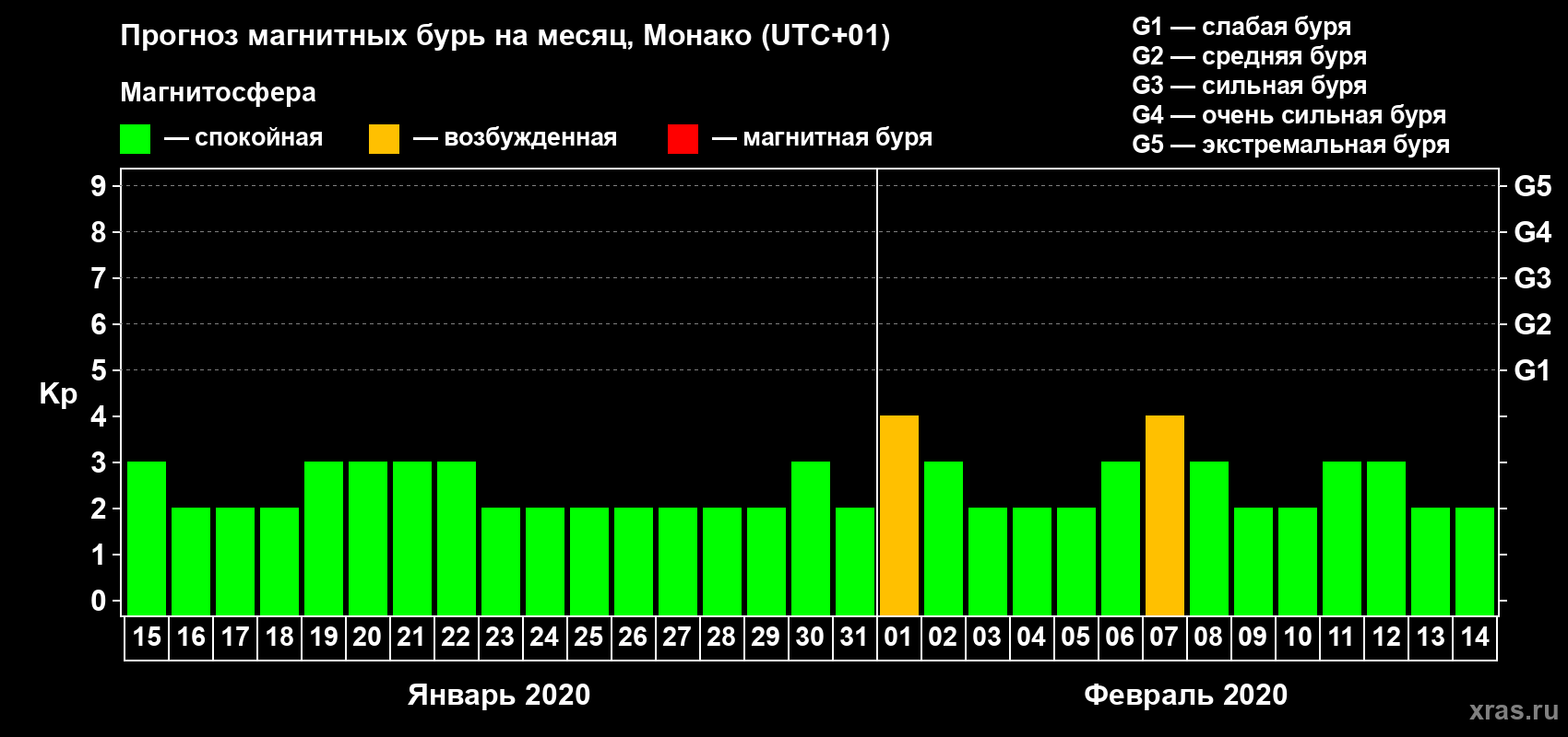 Прогноз максимального суточного геомагнитного индекса Kp на <b>1 месяц</b> (31 день) <b>с 15 января по 14 февраля 2020 г</b>