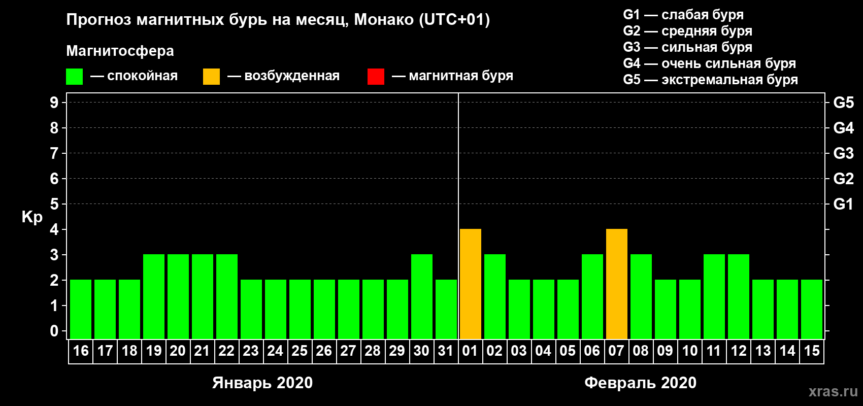 Прогноз максимального суточного геомагнитного индекса Kp на <b>1 месяц</b> (31 день) <b>с 16 января по 15 февраля 2020 г</b>