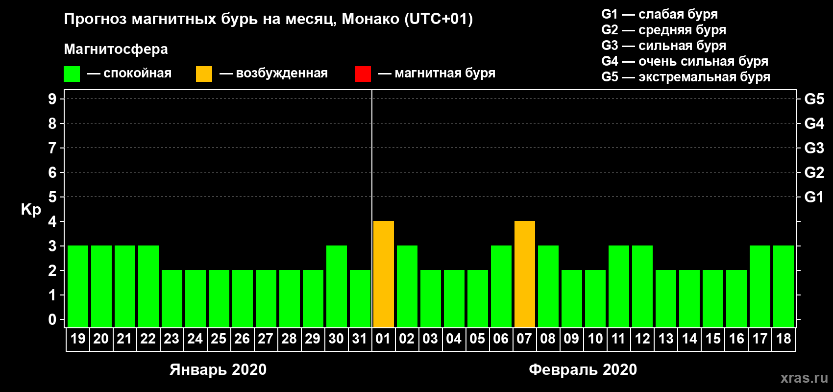 Прогноз максимального суточного геомагнитного индекса Kp на <b>1 месяц</b> (31 день) <b>с 19 января по 18 февраля 2020 г</b>