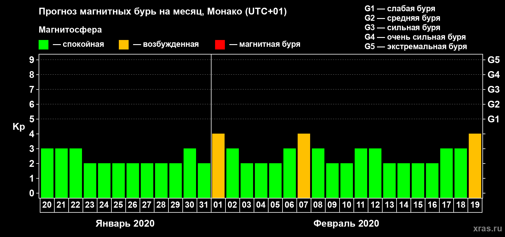 Прогноз максимального суточного геомагнитного индекса Kp на <b>1 месяц</b> (31 день) <b>с 20 января по 19 февраля 2020 г</b>