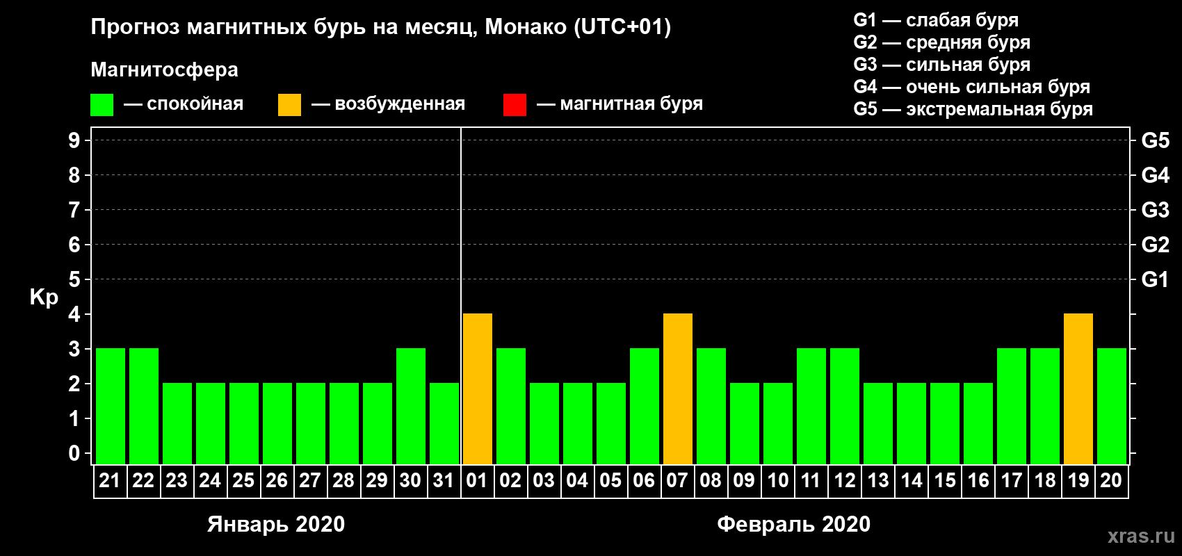 Прогноз максимального суточного геомагнитного индекса Kp на <b>1 месяц</b> (31 день) <b>с 21 января по 20 февраля 2020 г</b>
