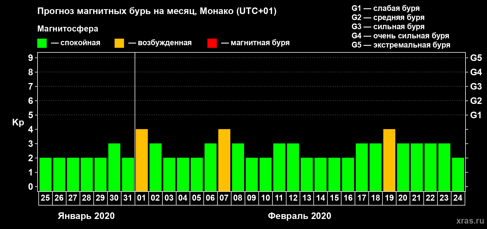 Прогноз максимального суточного геомагнитного индекса Kp на <b>1 месяц</b> (31 день) <b>с 25 января по 24 февраля 2020 г</b>