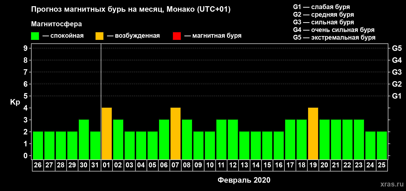 Прогноз максимального суточного геомагнитного индекса Kp на <b>1 месяц</b> (31 день) <b>с 26 января по 25 февраля 2020 г</b>