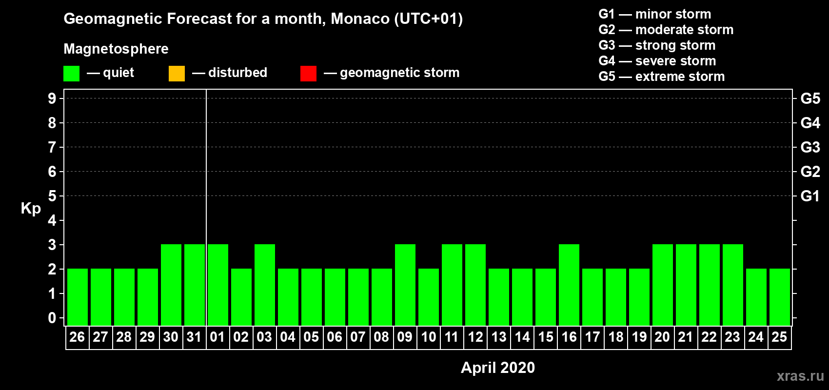 Forecast of the daily maximal value of geomagnetic index Kp for <b>1 month</b> (31 days) <b>from Mar 26, 2020 to Apr 25, 2020</b>