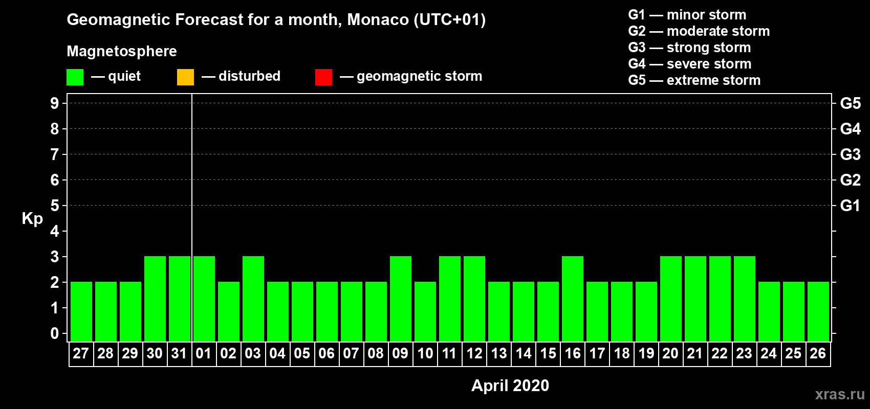 Forecast of the daily maximal value of geomagnetic index Kp for <b>1 month</b> (31 days) <b>from Mar 27, 2020 to Apr 26, 2020</b>