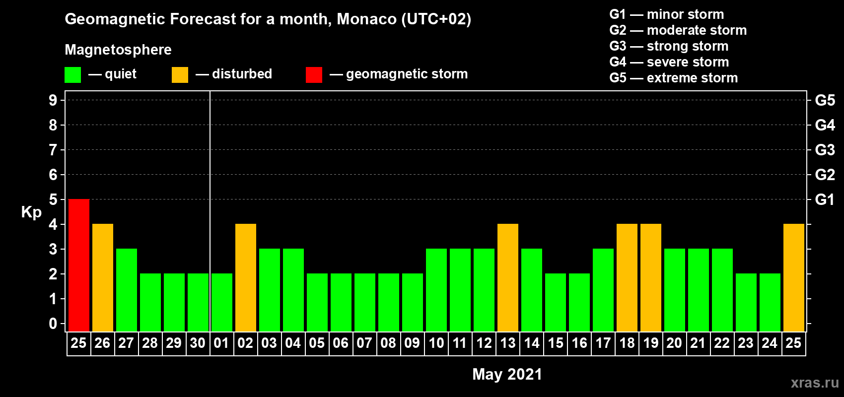 Forecast of the daily maximal value of geomagnetic index Kp for <b>1 month</b> (31 days) <b>from Apr 25, 2021 to May 25, 2021</b>
