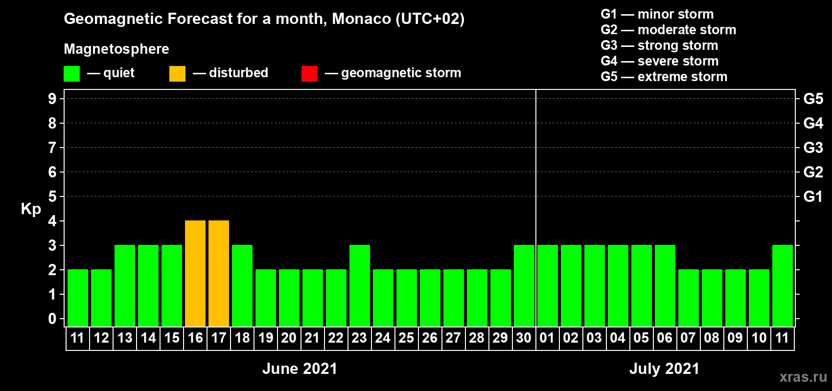 Forecast of the daily maximal value of geomagnetic index Kp for <b>1 month</b> (31 days) <b>from Jun 11, 2021 to Jul 11, 2021</b>