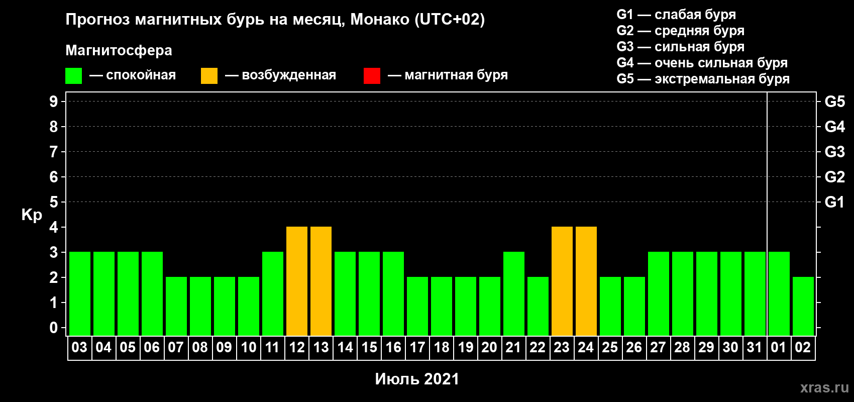 Прогноз максимального суточного геомагнитного индекса Kp на <b>1 месяц</b> (31 день) <b>с 03 июля по 02 августа 2021 г</b>