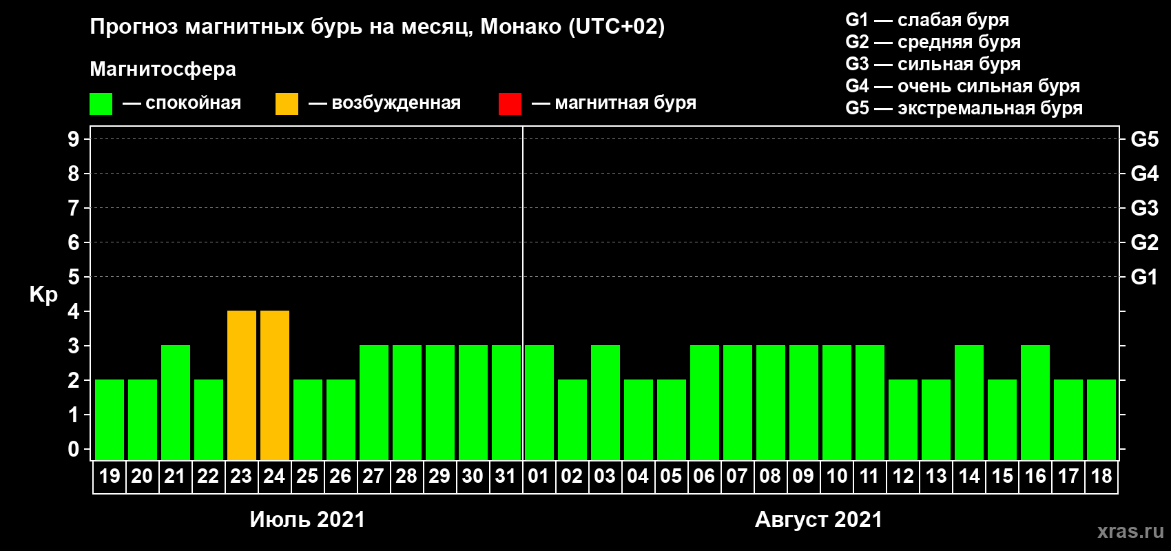 Прогноз максимального суточного геомагнитного индекса Kp на <b>1 месяц</b> (31 день) <b>с 19 июля по 18 августа 2021 г</b>