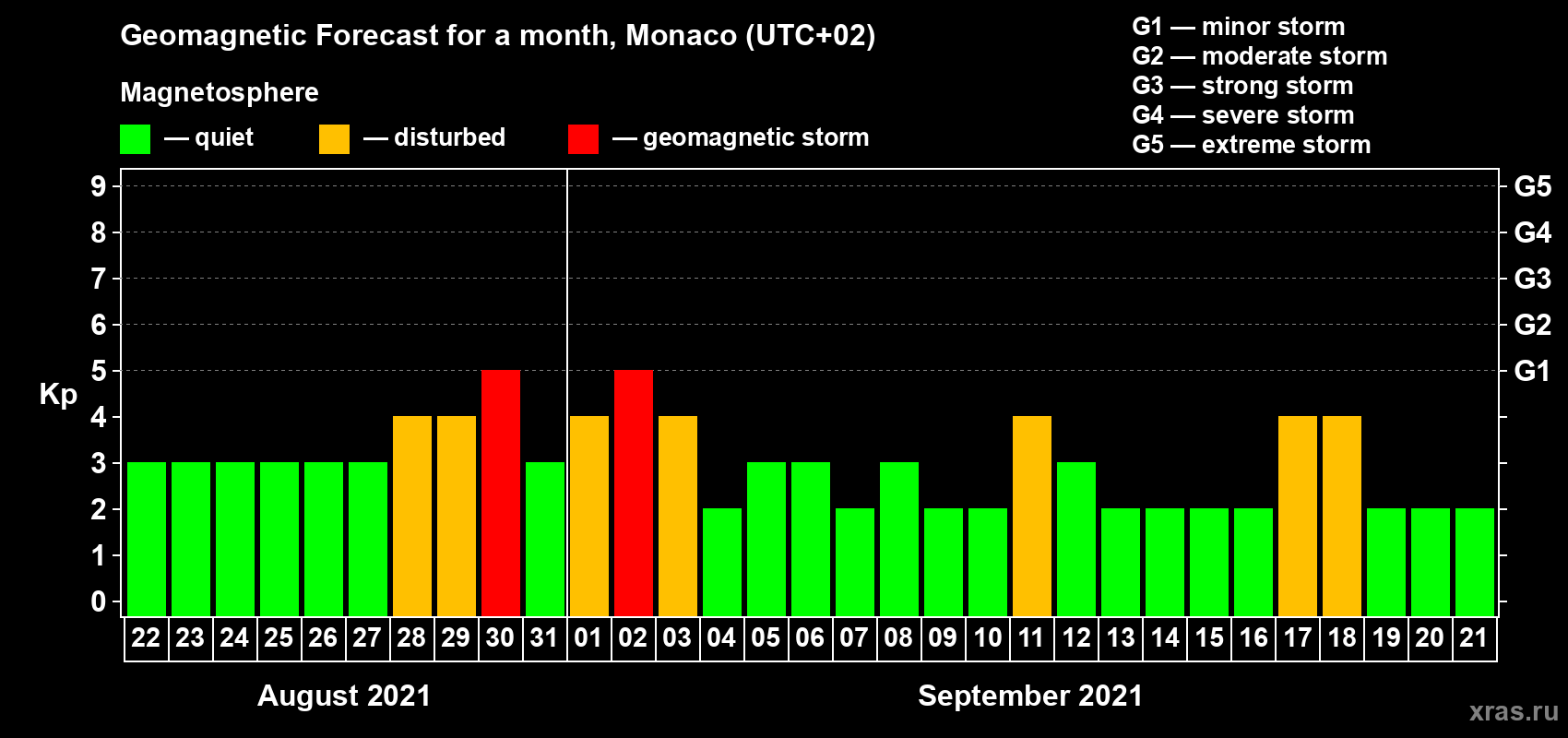 Forecast of the daily maximal value of geomagnetic index Kp for <b>1 month</b> (31 days) <b>from Aug 22, 2021 to Sep 21, 2021</b>
