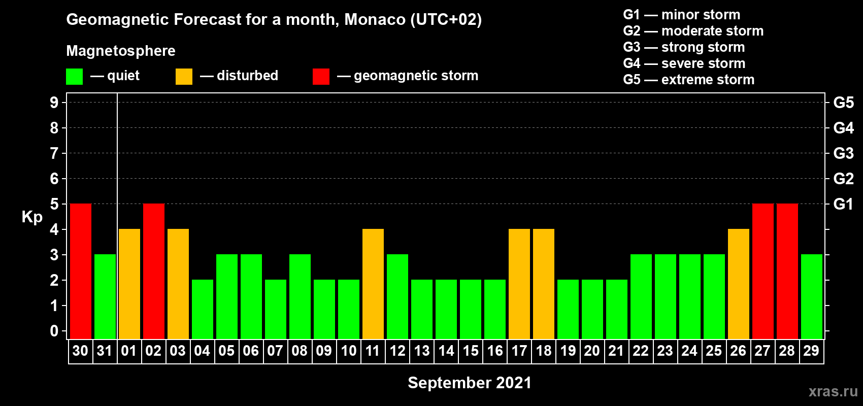 Forecast of the daily maximal value of geomagnetic index Kp for <b>1 month</b> (31 days) <b>from Aug 30, 2021 to Sep 29, 2021</b>