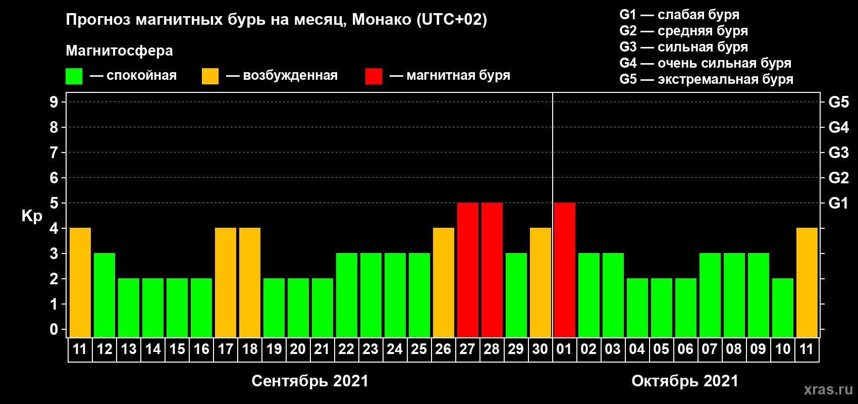 Прогноз максимального суточного геомагнитного индекса Kp на <b>1 месяц</b> (31 день) <b>с 11 сентября по 11 октября 2021 г</b>