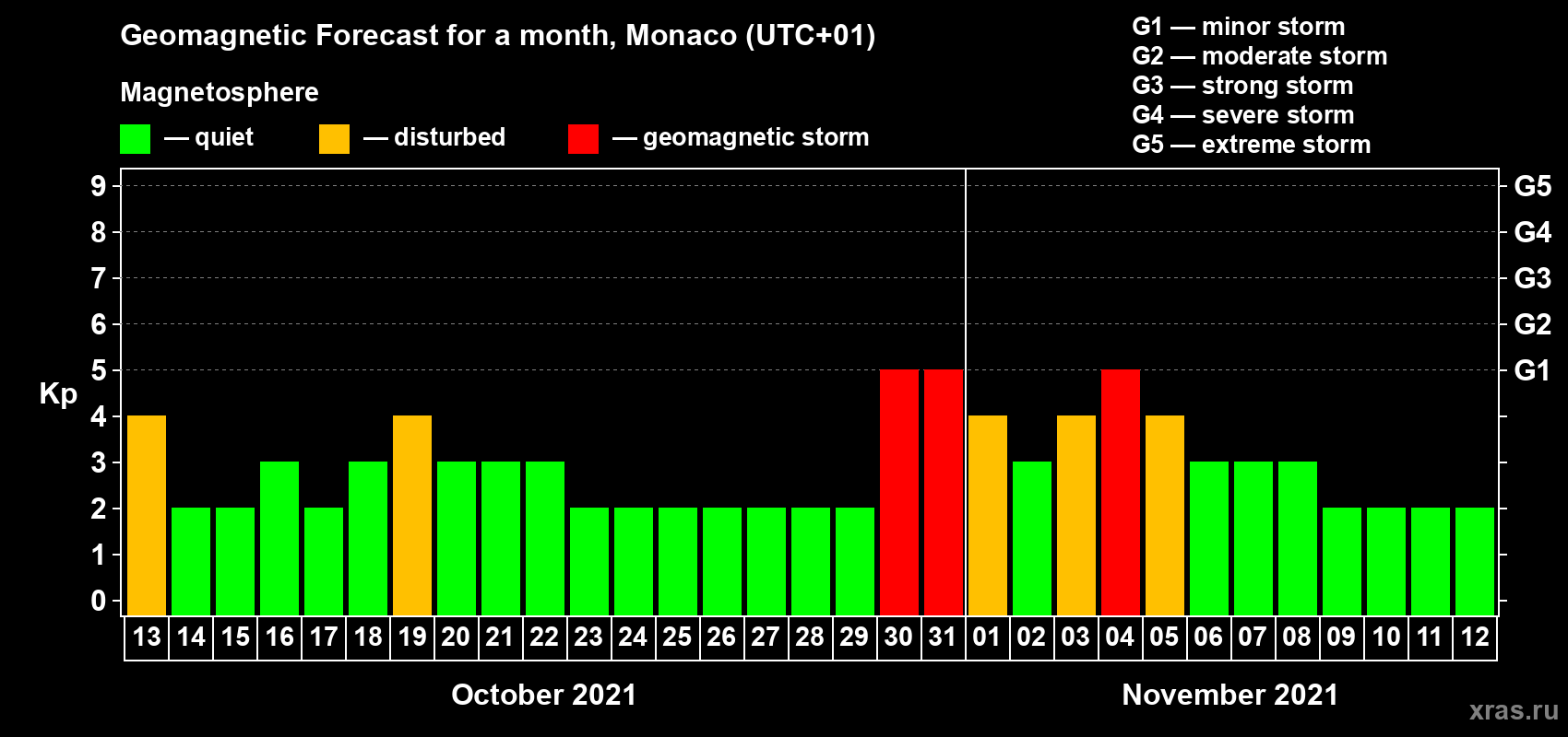 Forecast of the daily maximal value of geomagnetic index Kp for <b>1 month</b> (31 days) <b>from Oct 13, 2021 to Nov 12, 2021</b>