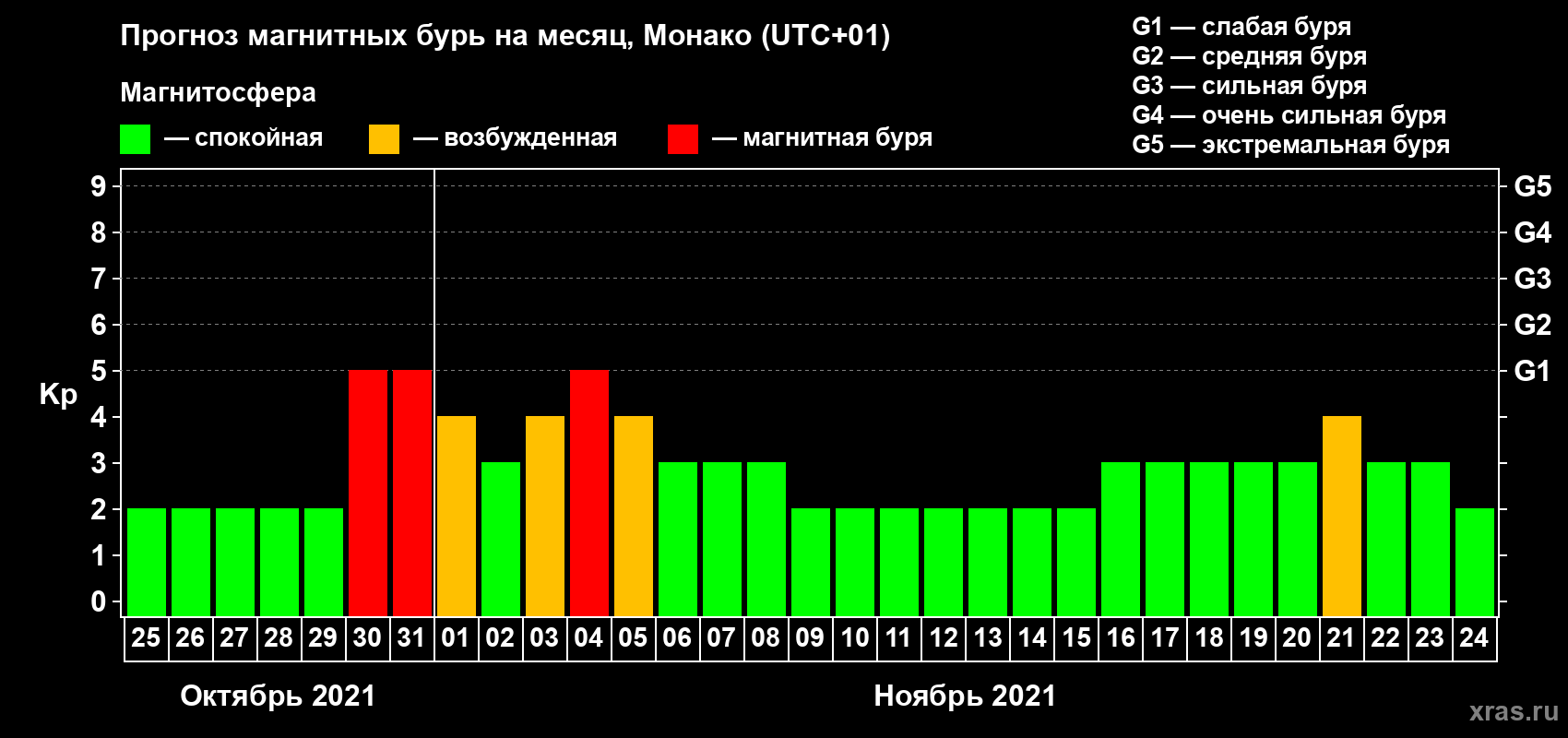 Прогноз максимального суточного геомагнитного индекса Kp на <b>1 месяц</b> (31 день) <b>с 25 октября по 24 ноября 2021 г</b>