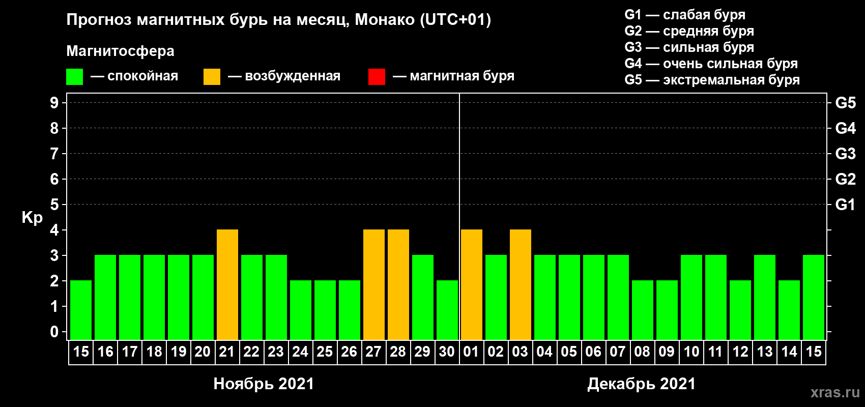 Прогноз максимального суточного геомагнитного индекса Kp на <b>1 месяц</b> (31 день) <b>с 15 ноября по 15 декабря 2021 г</b>