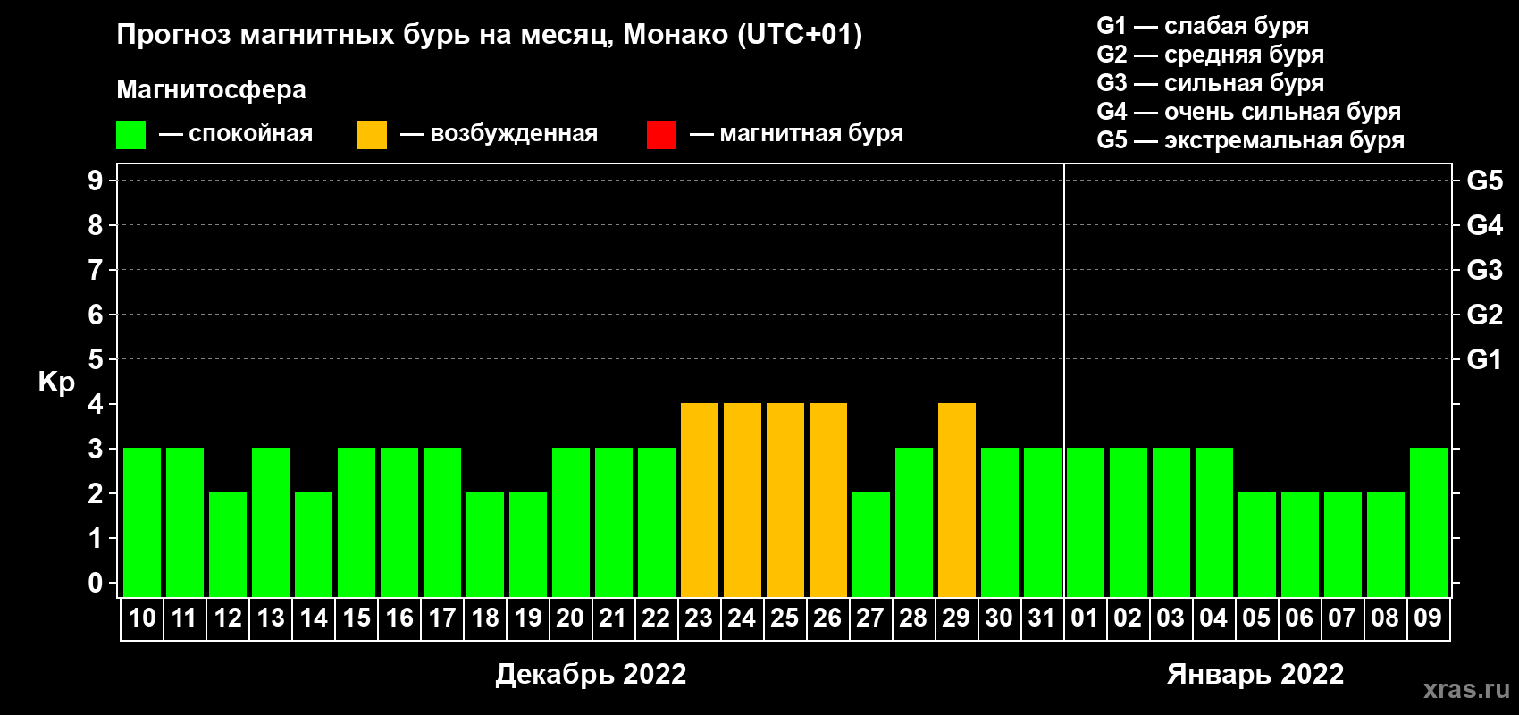 Прогноз максимального суточного геомагнитного индекса Kp на <b>1 месяц</b> (31 день) <b>с 10 декабря 2021 г по 09 января 2022 г</b>