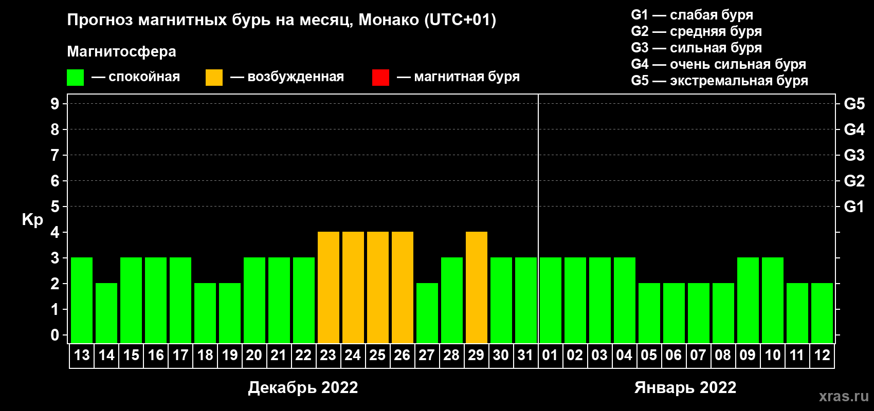 Прогноз максимального суточного геомагнитного индекса Kp на <b>1 месяц</b> (31 день) <b>с 13 декабря 2021 г по 12 января 2022 г</b>