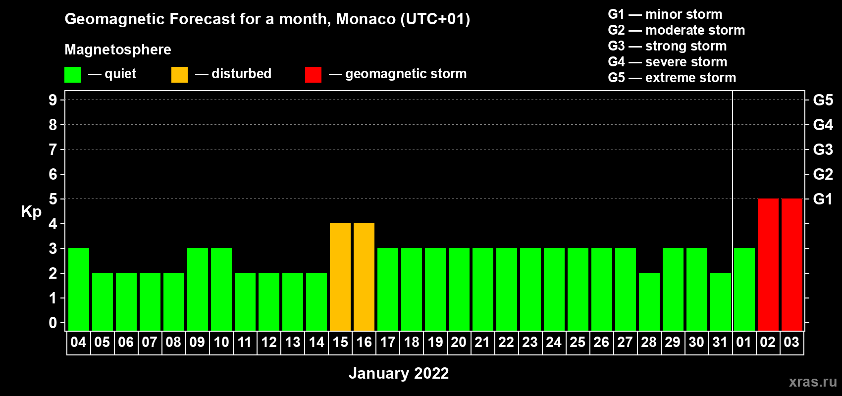 Forecast of the daily maximal value of geomagnetic index Kp for <b>1 month</b> (31 days) <b>from Jan 04, 2022 to Feb 03, 2022</b>