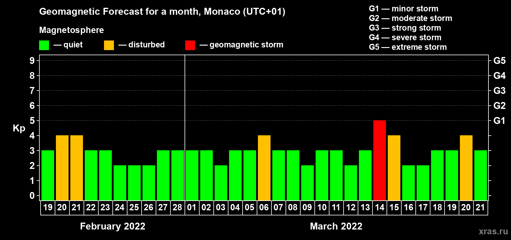 Forecast of the daily maximal value of geomagnetic index Kp for <b>1 month</b> (31 days) <b>from Feb 19, 2022 to Mar 21, 2022</b>