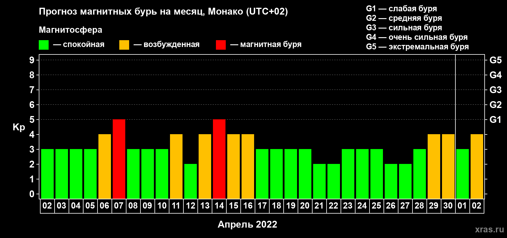 Прогноз максимального суточного геомагнитного индекса Kp на <b>1 месяц</b> (31 день) <b>с 02 апреля по 02 мая 2022 г</b>