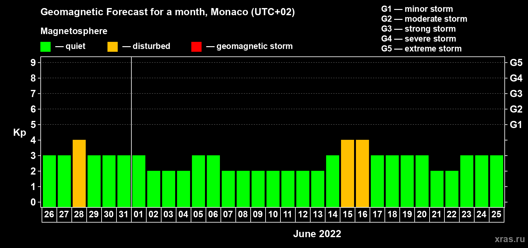 Forecast of the daily maximal value of geomagnetic index Kp for <b>1 month</b> (31 days) <b>from May 26, 2022 to Jun 25, 2022</b>