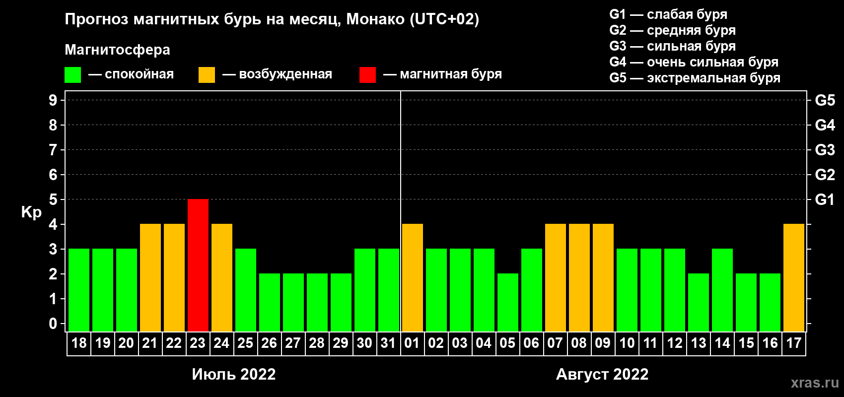 Прогноз максимального суточного геомагнитного индекса Kp на <b>1 месяц</b> (31 день) <b>с 18 июля по 17 августа 2022 г</b>