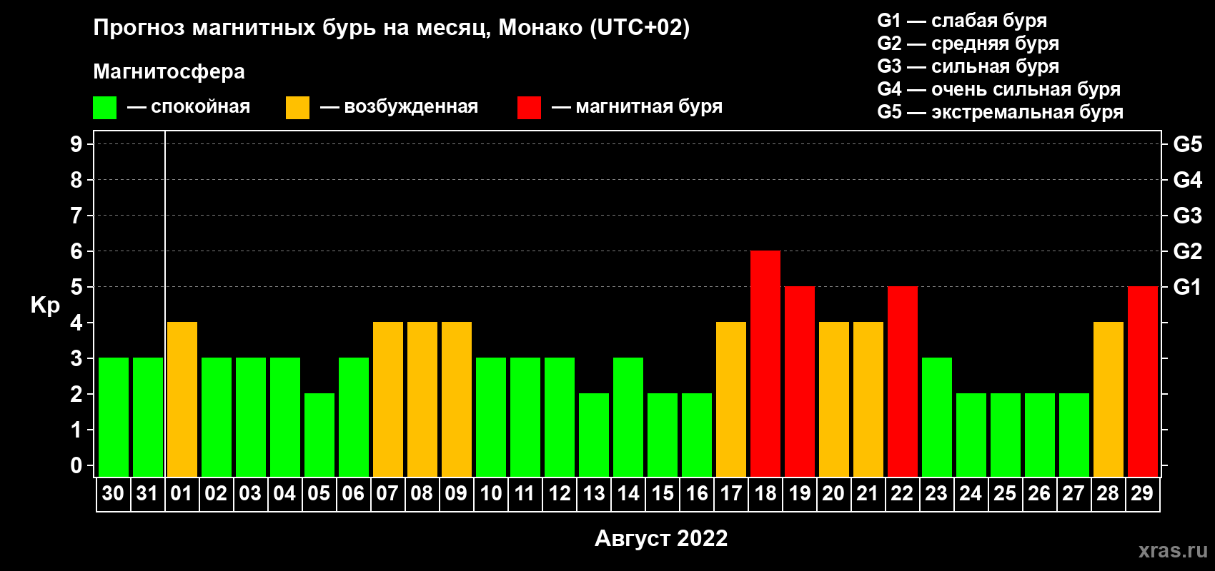 Прогноз максимального суточного геомагнитного индекса Kp на <b>1 месяц</b> (31 день) <b>с 30 июля по 29 августа 2022 г</b>