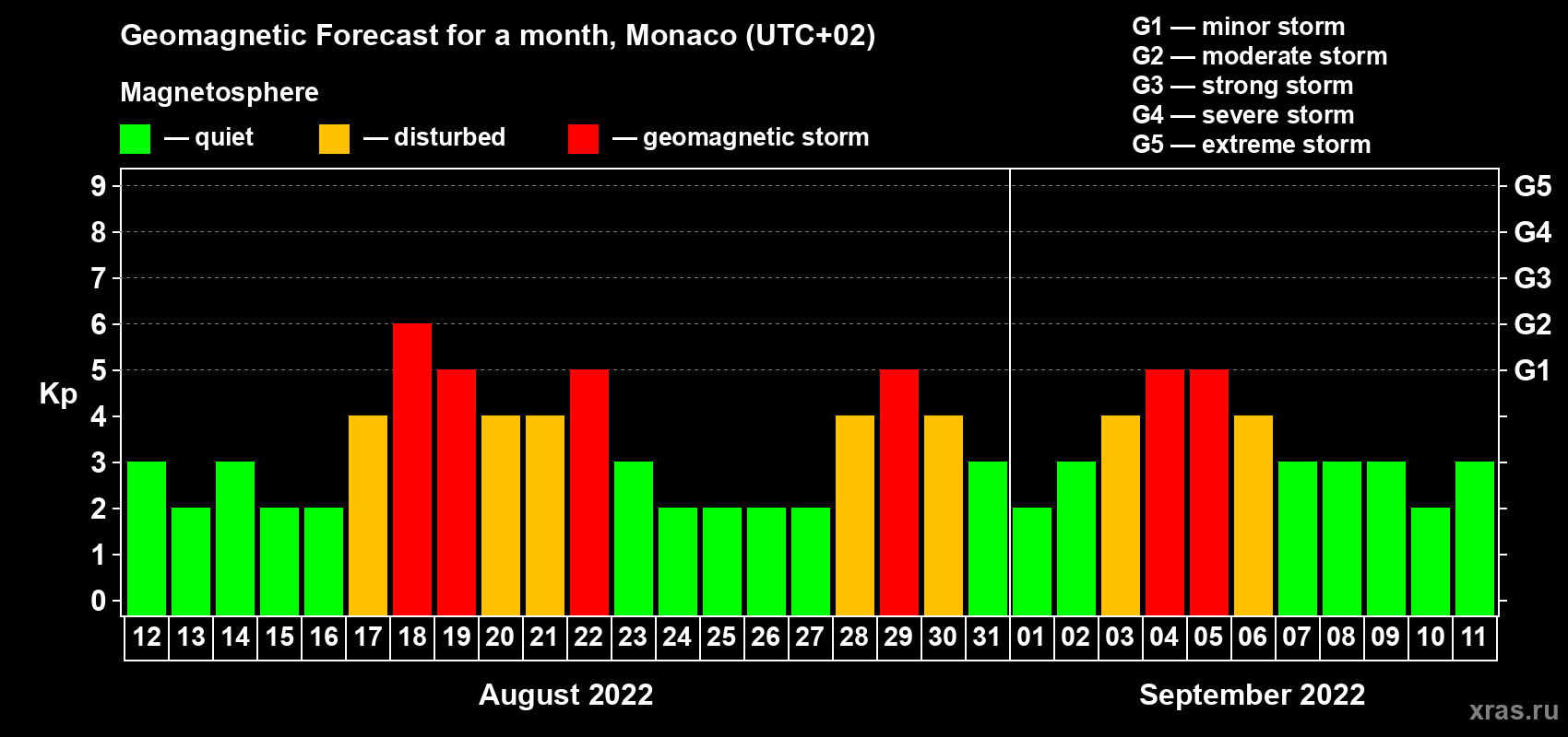 Forecast of the daily maximal value of geomagnetic index Kp for <b>1 month</b> (31 days) <b>from Aug 12, 2022 to Sep 11, 2022</b>