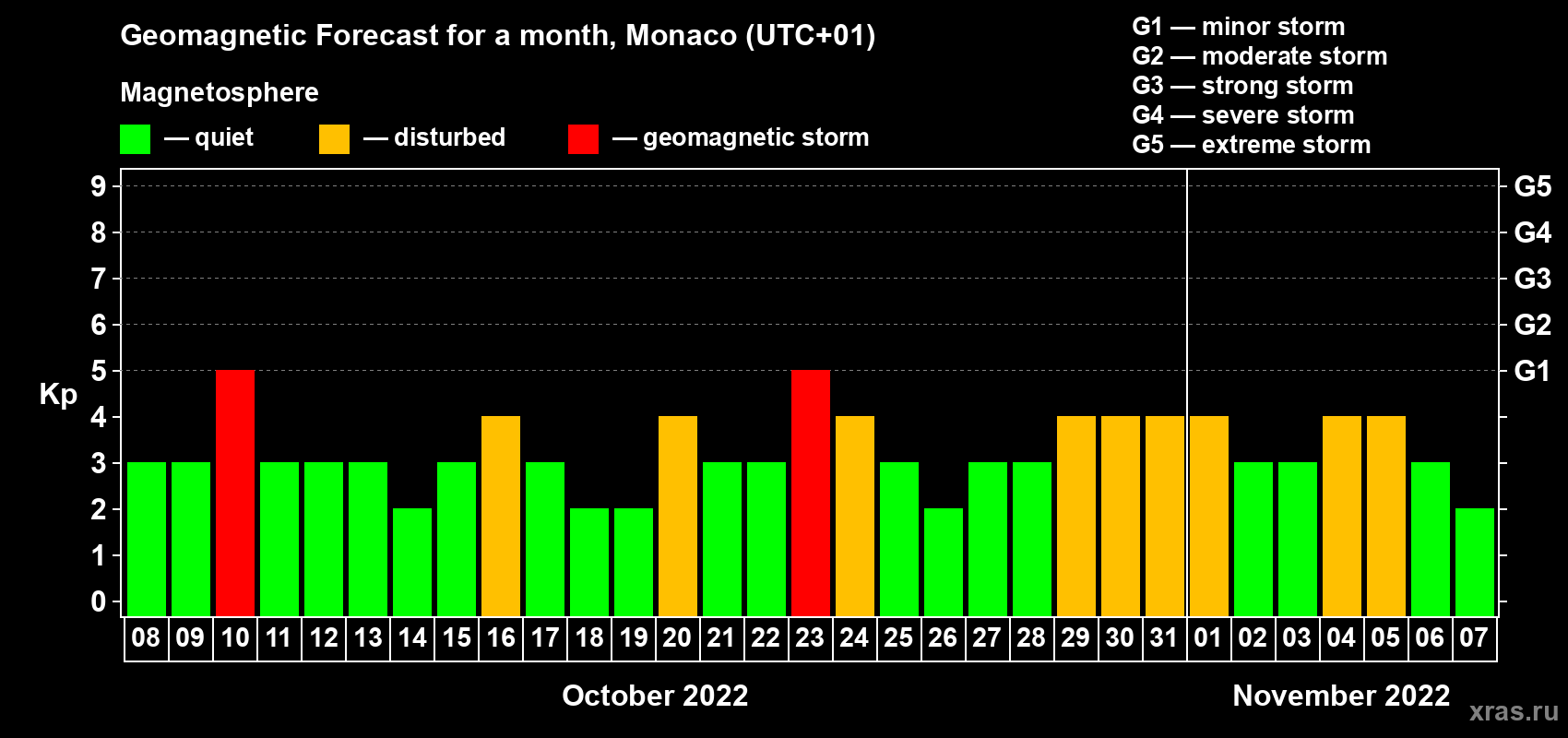 Forecast of the daily maximal value of geomagnetic index Kp for <b>1 month</b> (31 days) <b>from Oct 08, 2022 to Nov 07, 2022</b>