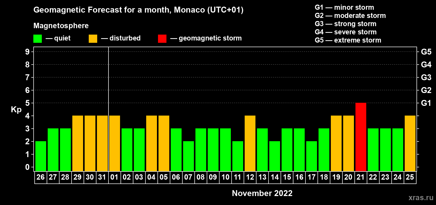 Forecast of the daily maximal value of geomagnetic index Kp for <b>1 month</b> (31 days) <b>from Oct 26, 2022 to Nov 25, 2022</b>