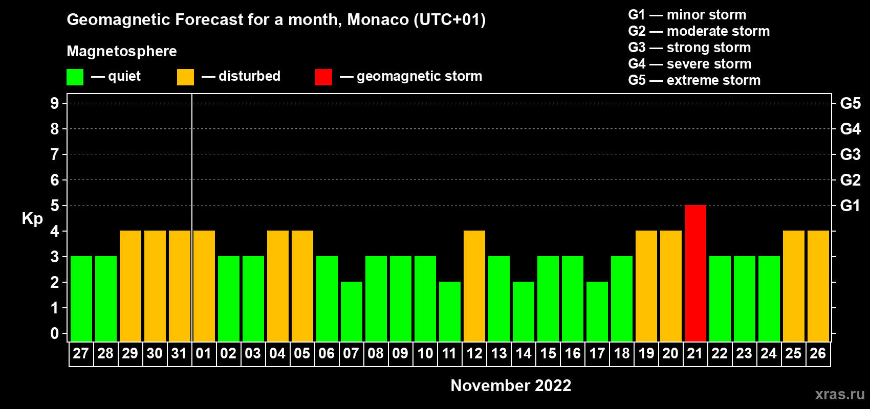 Forecast of the daily maximal value of geomagnetic index Kp for <b>1 month</b> (31 days) <b>from Oct 27, 2022 to Nov 26, 2022</b>