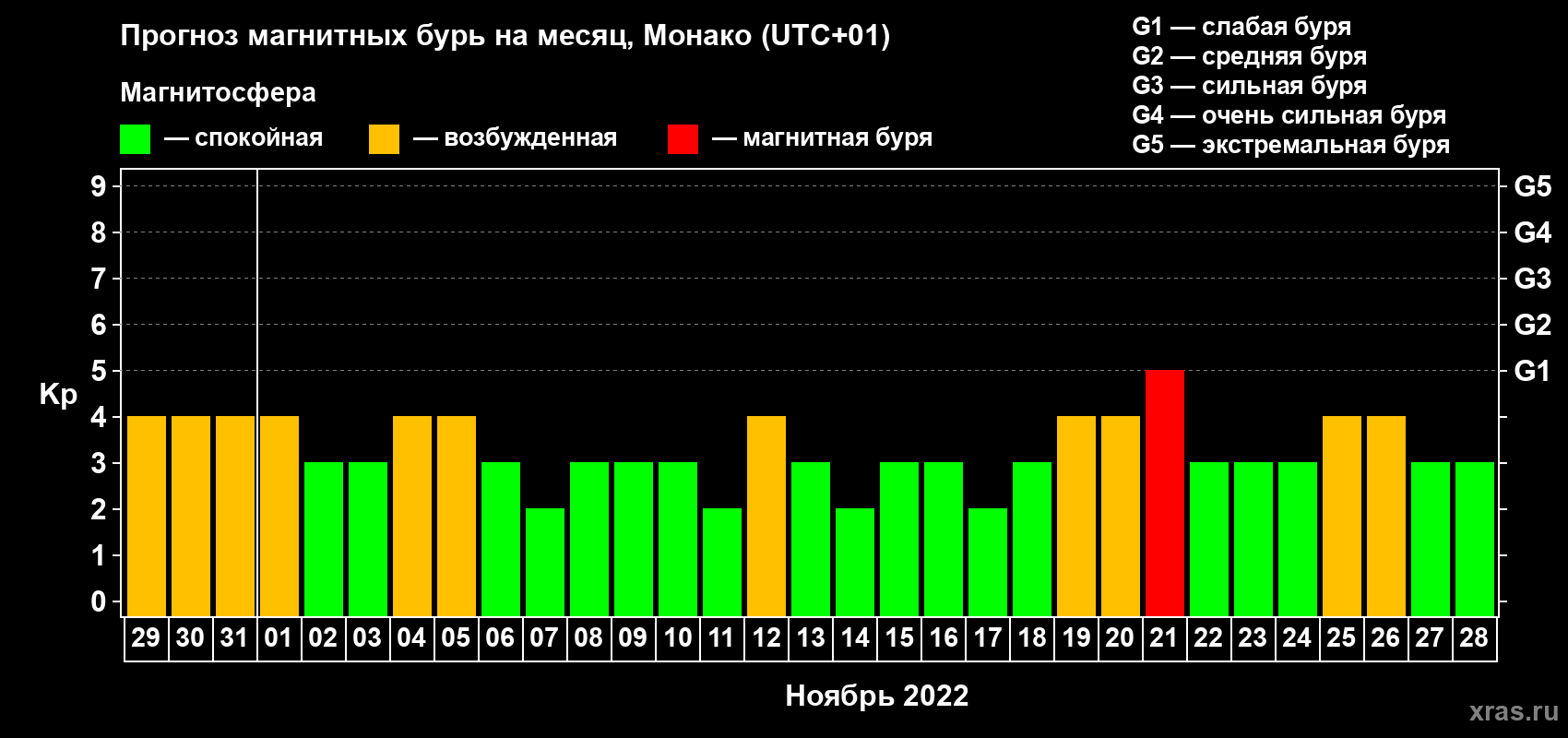 Прогноз максимального суточного геомагнитного индекса Kp на <b>1 месяц</b> (31 день) <b>с 29 октября по 28 ноября 2022 г</b>