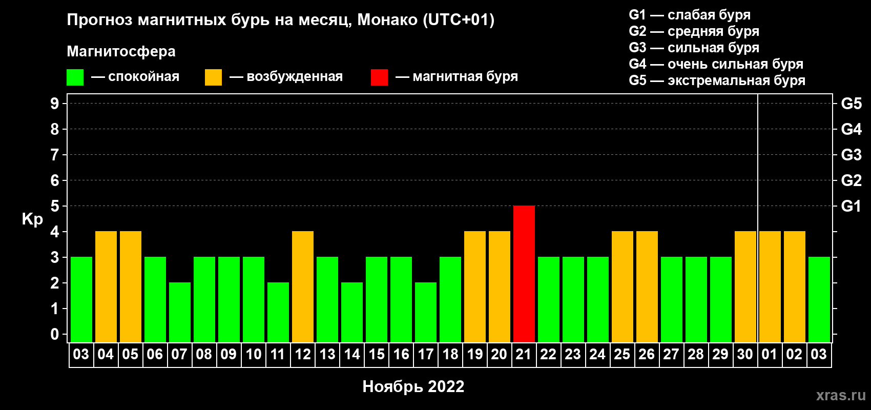 Прогноз максимального суточного геомагнитного индекса Kp на <b>1 месяц</b> (31 день) <b>с 03 ноября по 03 декабря 2022 г</b>