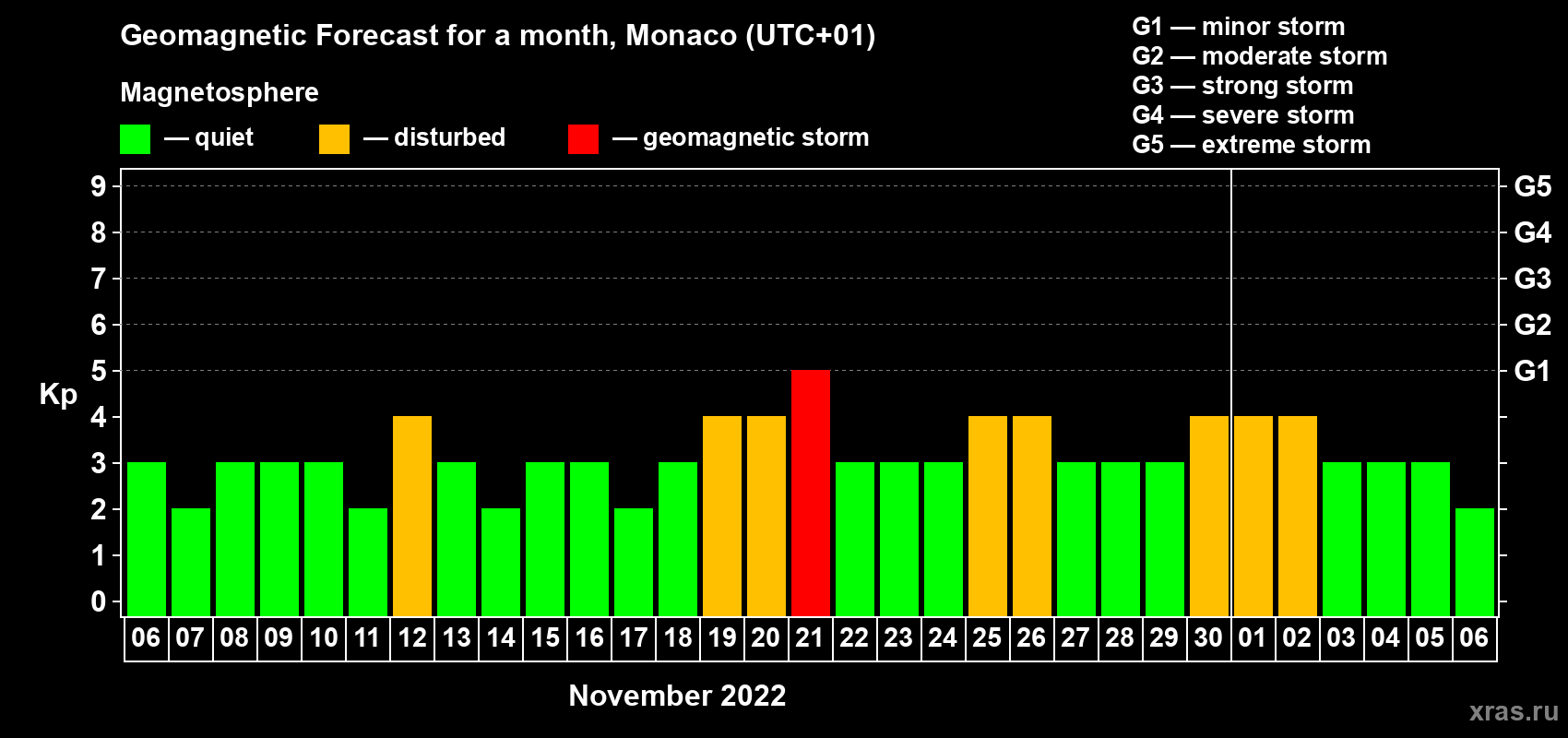 Forecast of the daily maximal value of geomagnetic index Kp for <b>1 month</b> (31 days) <b>from Nov 06, 2022 to Dec 06, 2022</b>