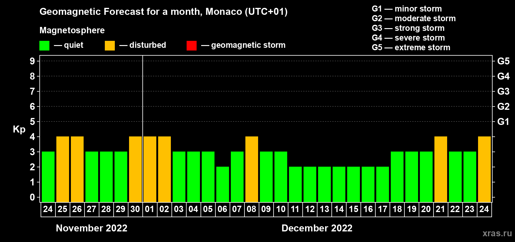 Forecast of the daily maximal value of geomagnetic index Kp for <b>1 month</b> (31 days) <b>from Nov 24, 2022 to Dec 24, 2022</b>