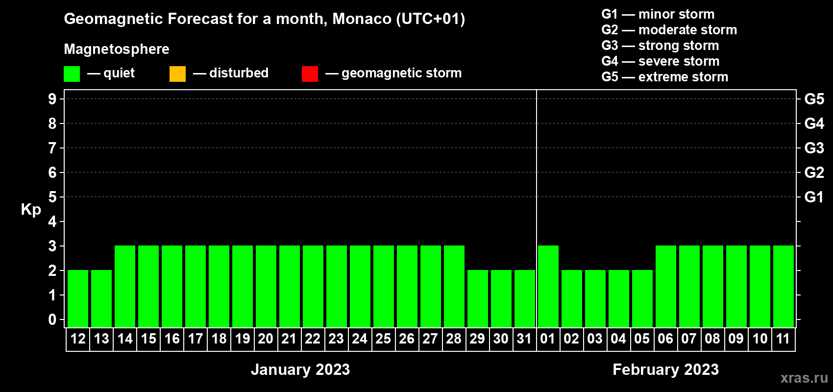 Forecast of the daily maximal value of geomagnetic index Kp for <b>1 month</b> (31 days) <b>from Jan 12, 2023 to Feb 11, 2023</b>